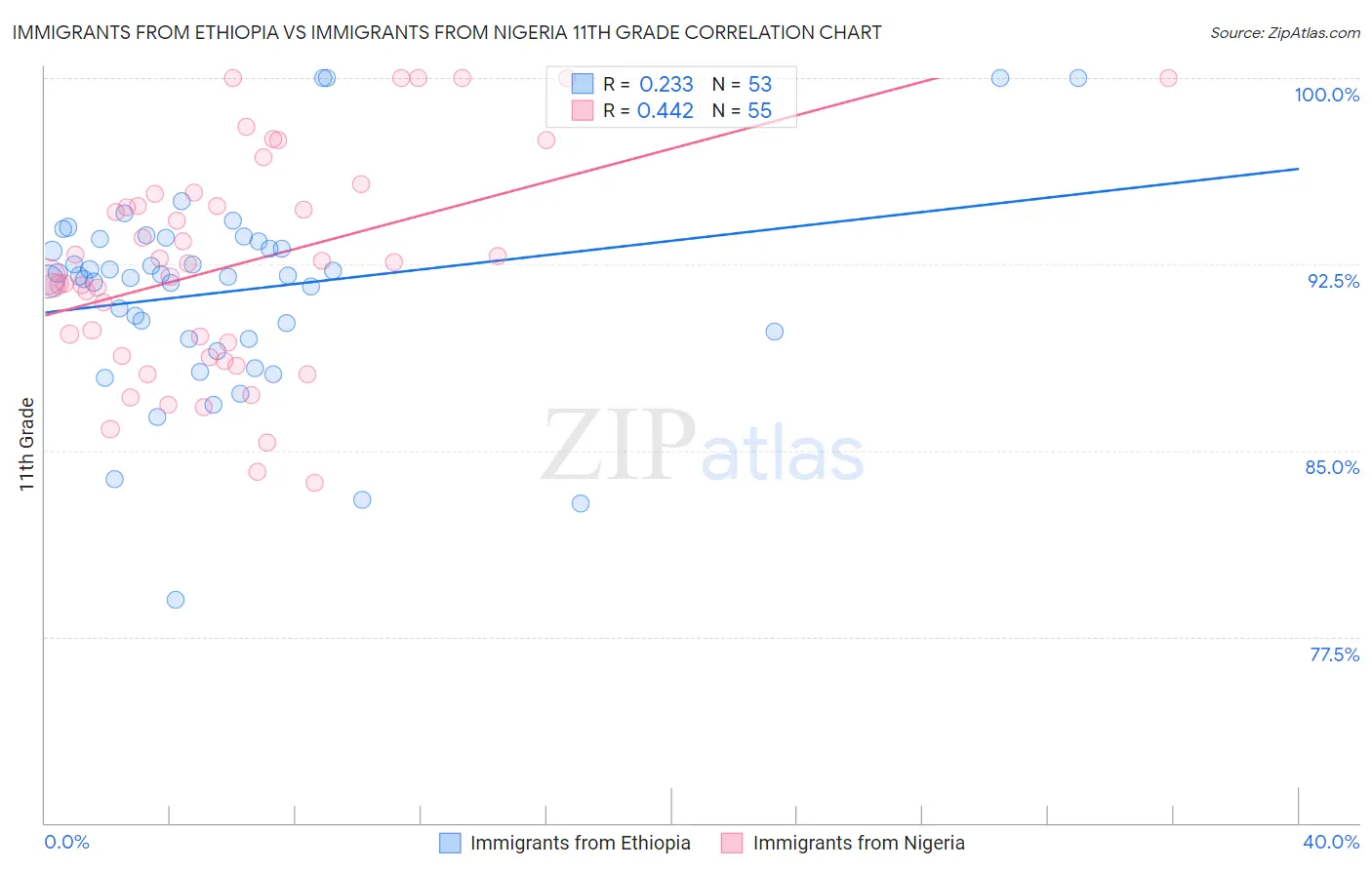 Immigrants from Ethiopia vs Immigrants from Nigeria 11th Grade