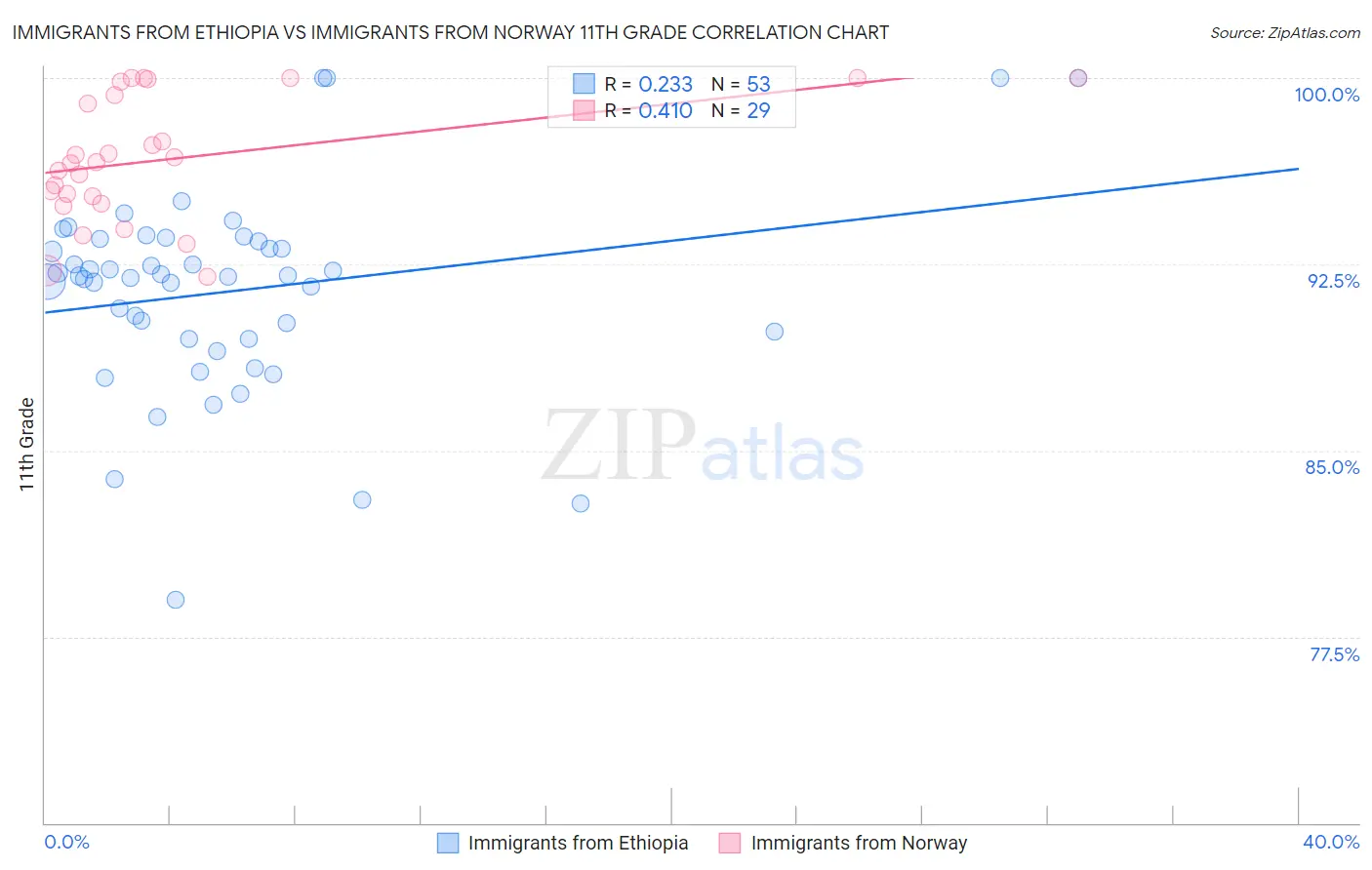 Immigrants from Ethiopia vs Immigrants from Norway 11th Grade