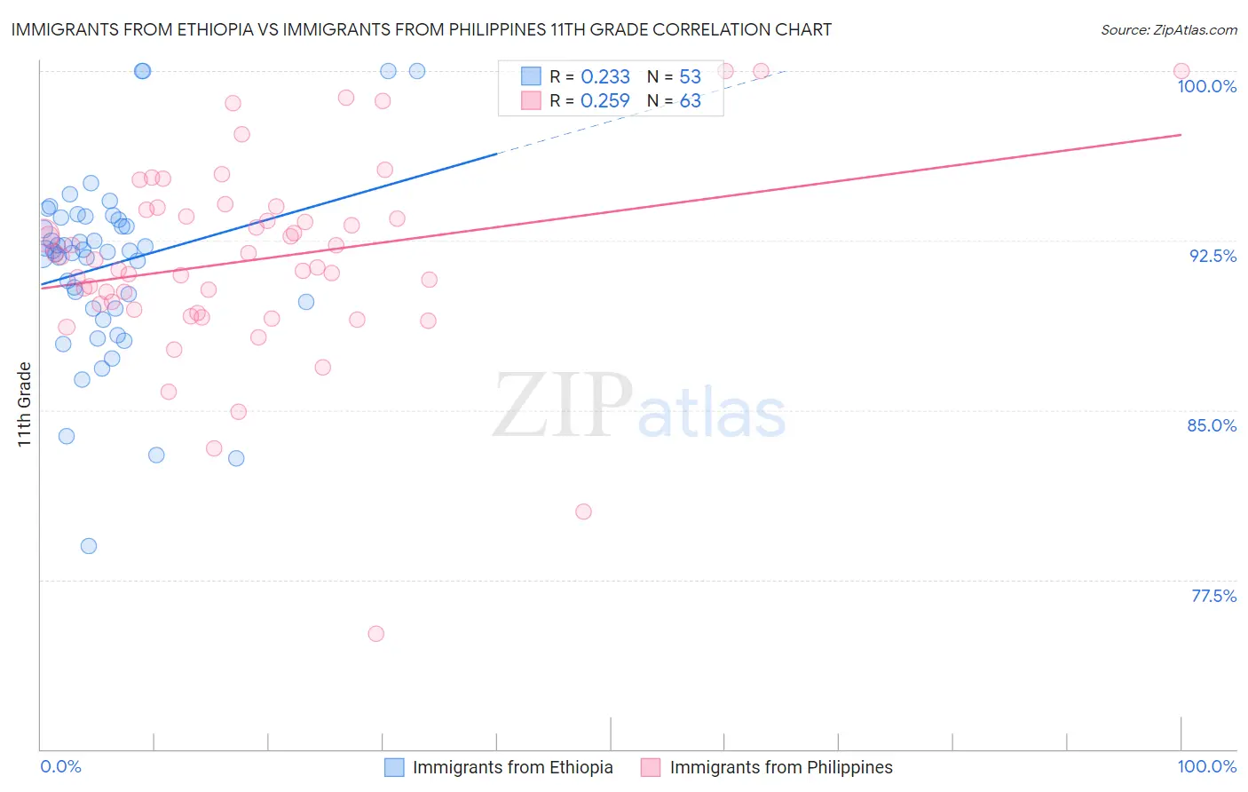 Immigrants from Ethiopia vs Immigrants from Philippines 11th Grade
