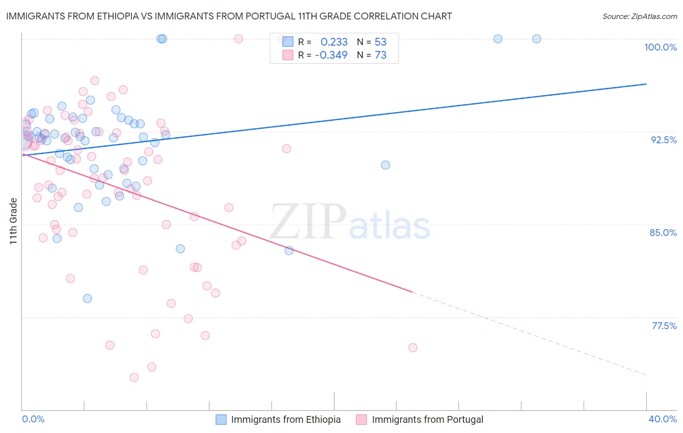 Immigrants from Ethiopia vs Immigrants from Portugal 11th Grade