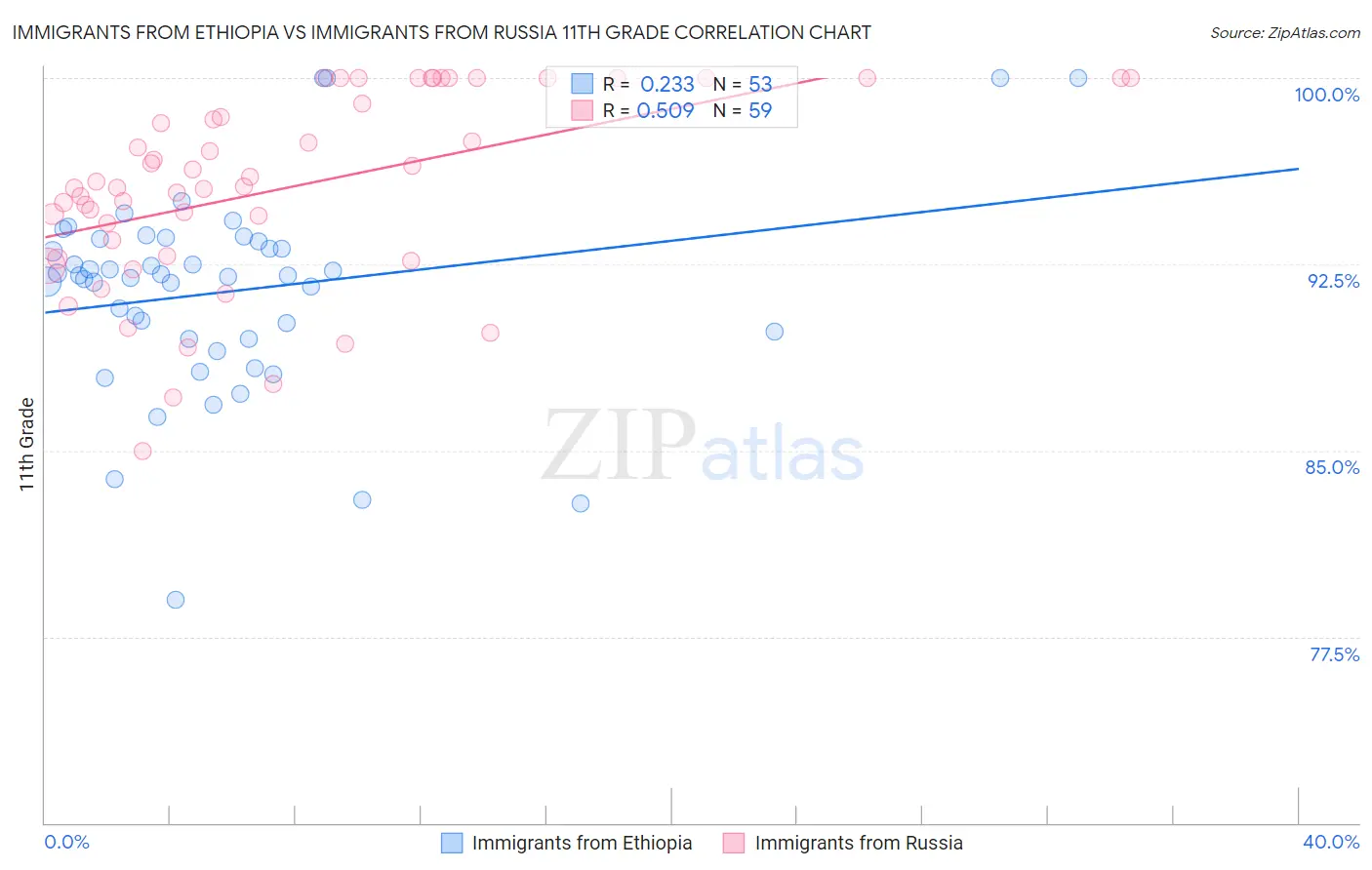 Immigrants from Ethiopia vs Immigrants from Russia 11th Grade