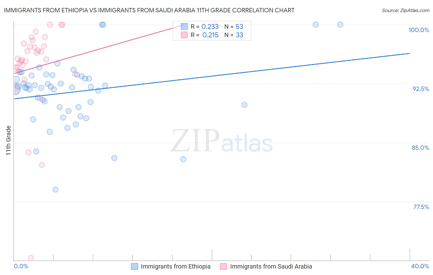 Immigrants from Ethiopia vs Immigrants from Saudi Arabia 11th Grade
