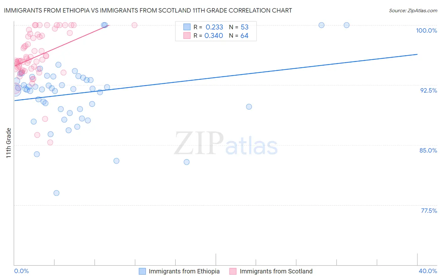 Immigrants from Ethiopia vs Immigrants from Scotland 11th Grade