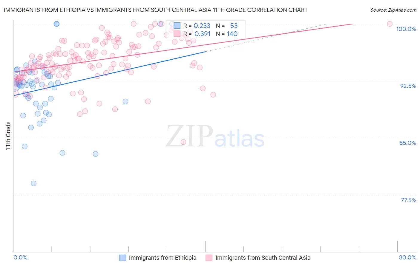 Immigrants from Ethiopia vs Immigrants from South Central Asia 11th Grade