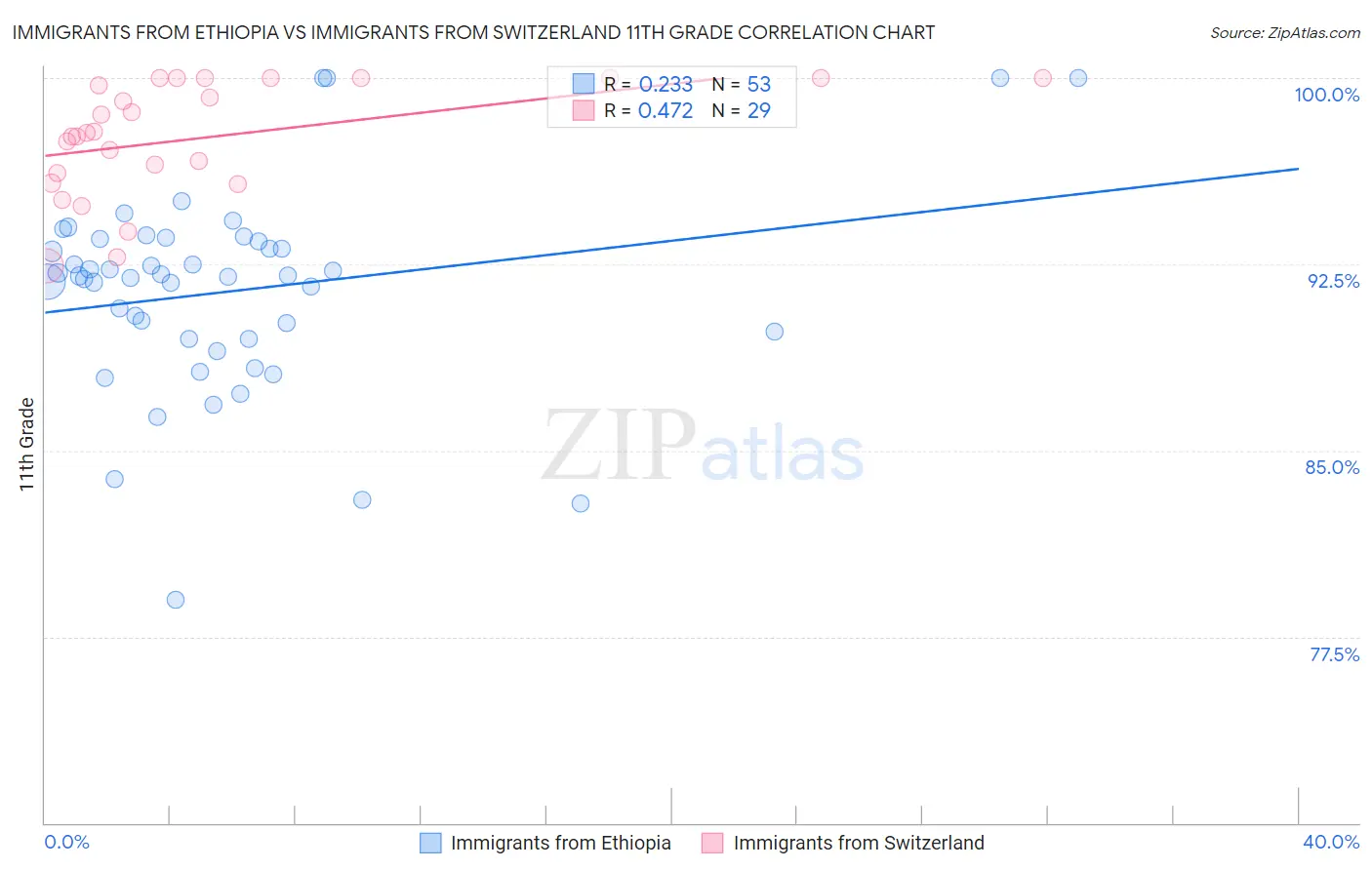 Immigrants from Ethiopia vs Immigrants from Switzerland 11th Grade