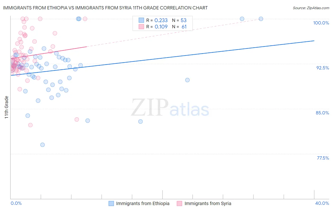 Immigrants from Ethiopia vs Immigrants from Syria 11th Grade