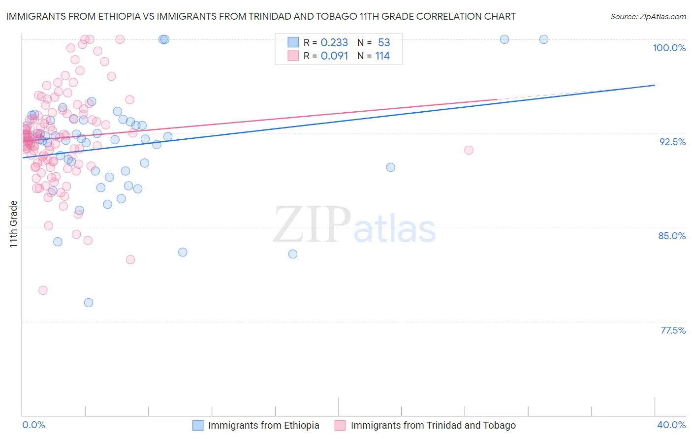 Immigrants from Ethiopia vs Immigrants from Trinidad and Tobago 11th Grade