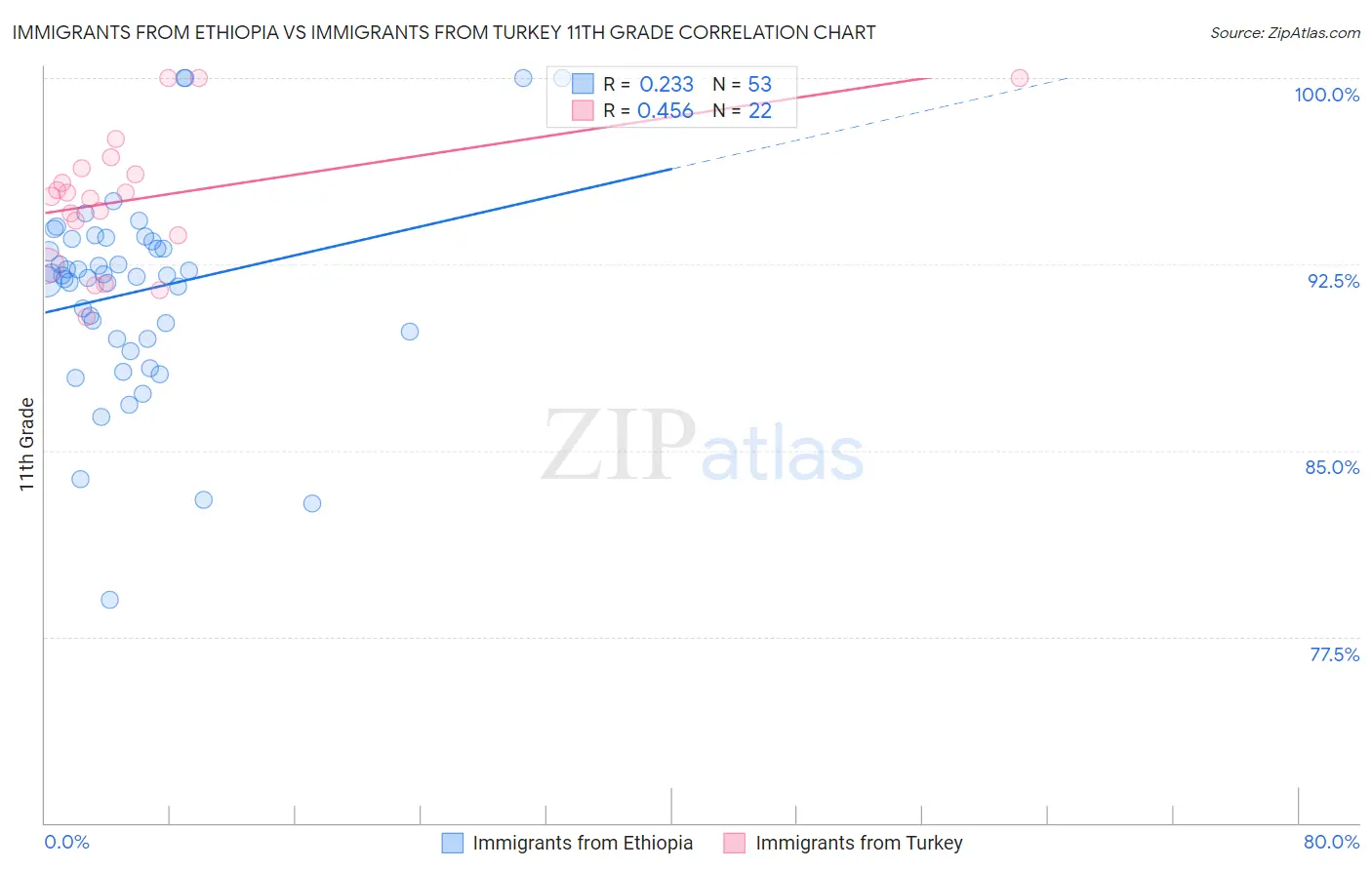 Immigrants from Ethiopia vs Immigrants from Turkey 11th Grade