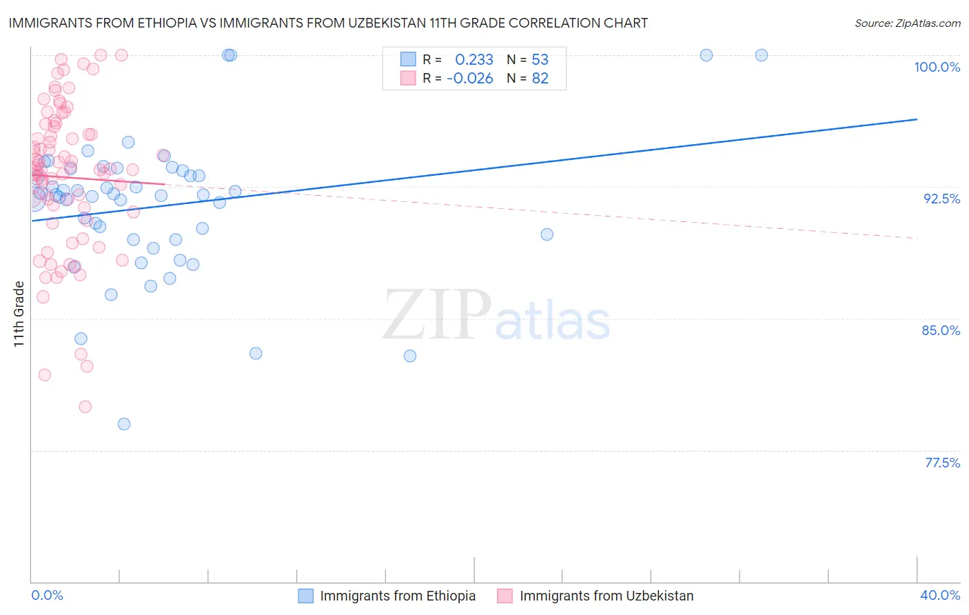 Immigrants from Ethiopia vs Immigrants from Uzbekistan 11th Grade