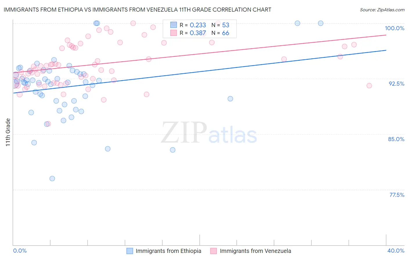 Immigrants from Ethiopia vs Immigrants from Venezuela 11th Grade