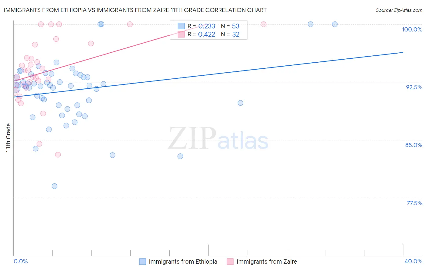 Immigrants from Ethiopia vs Immigrants from Zaire 11th Grade