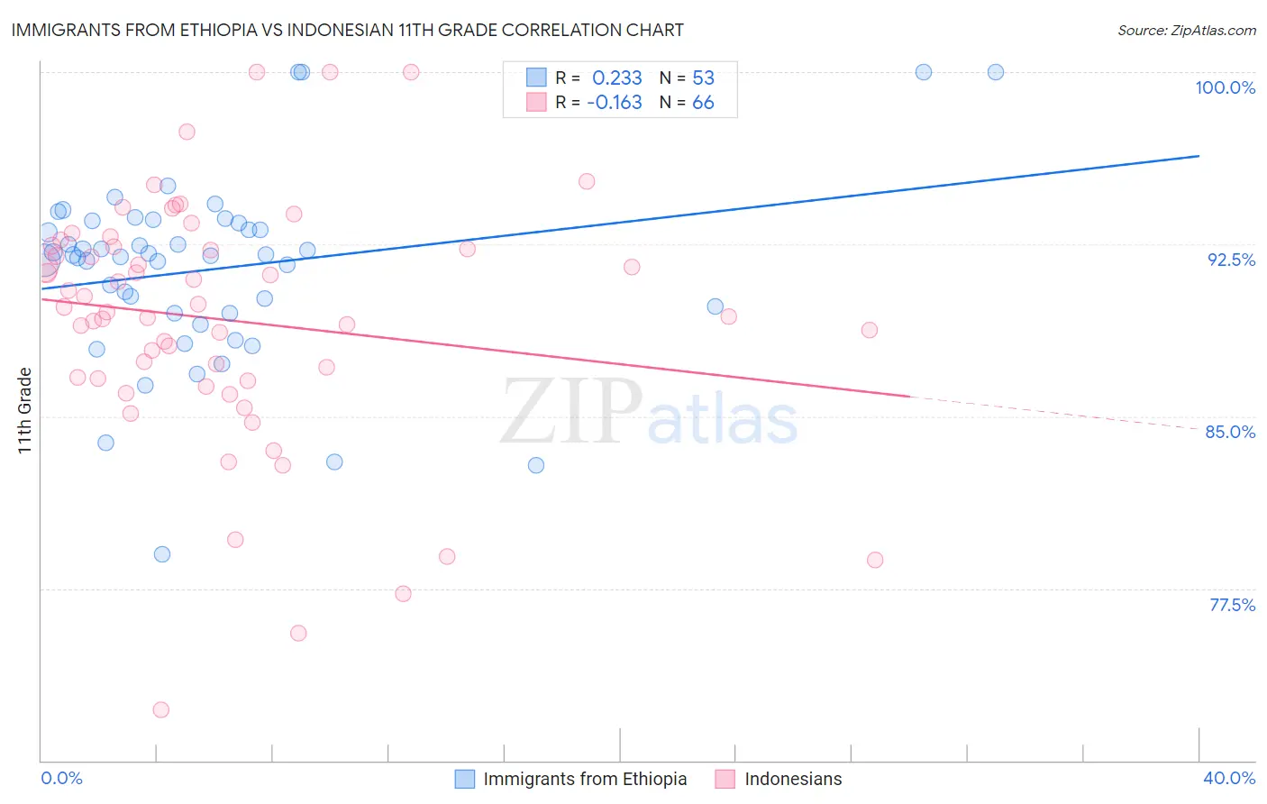 Immigrants from Ethiopia vs Indonesian 11th Grade