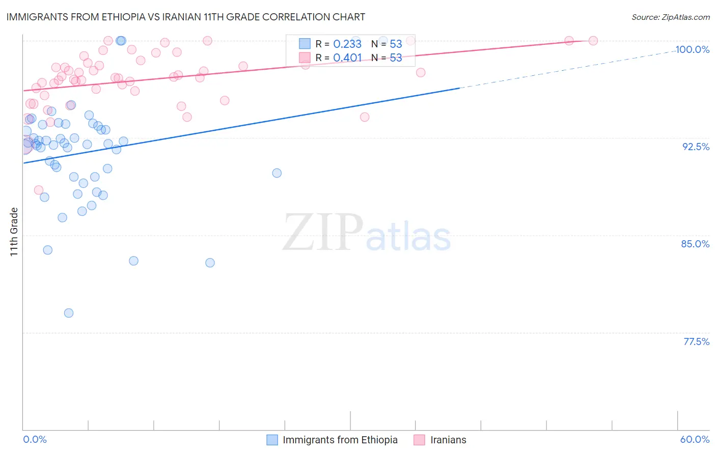 Immigrants from Ethiopia vs Iranian 11th Grade