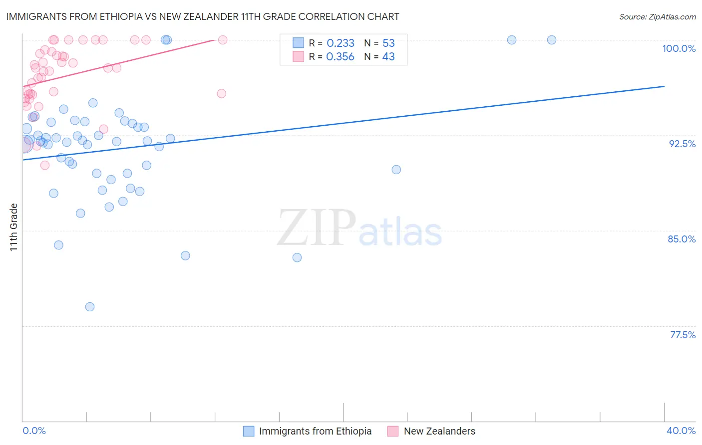 Immigrants from Ethiopia vs New Zealander 11th Grade