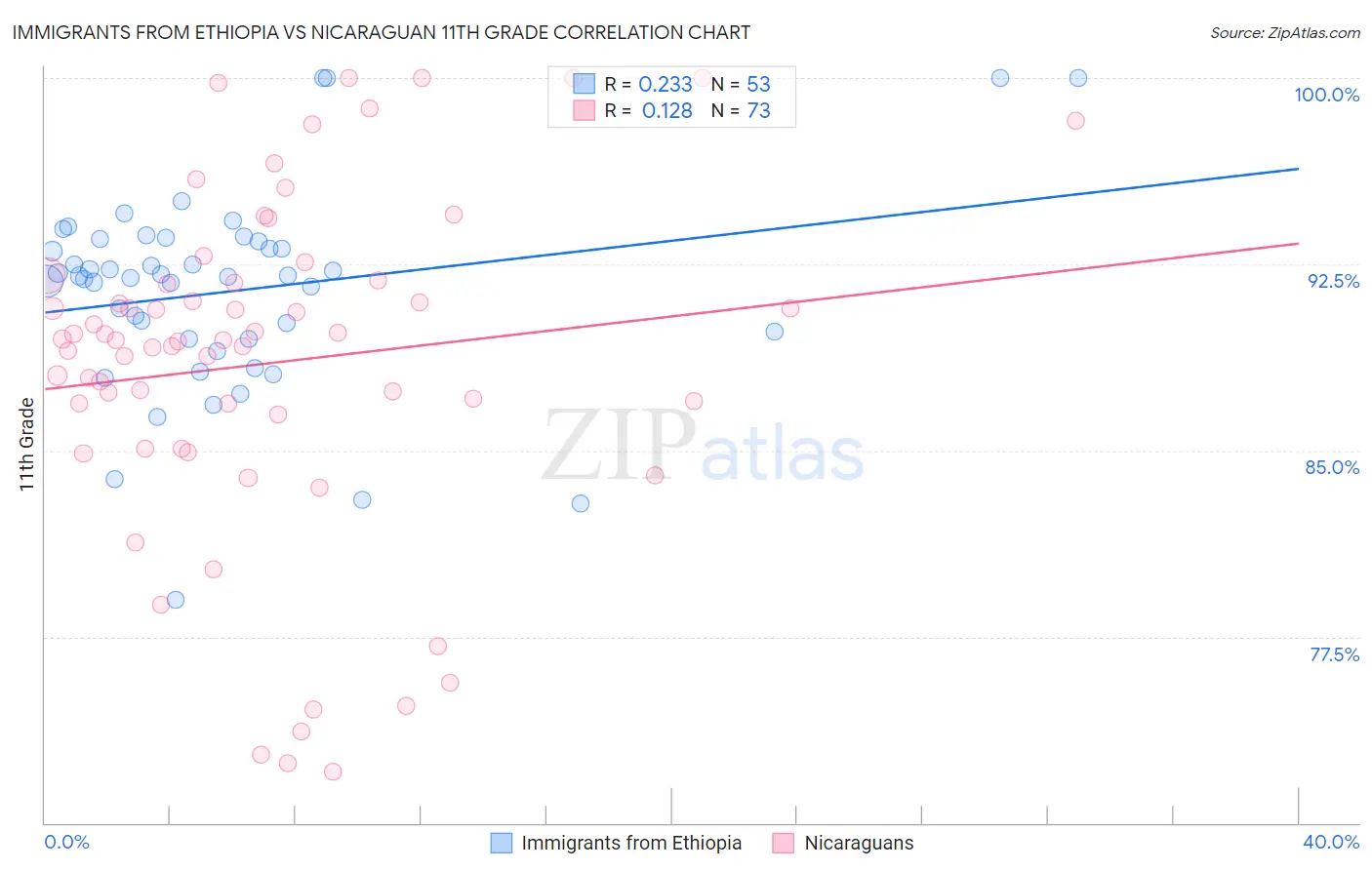 Immigrants from Ethiopia vs Nicaraguan 11th Grade
