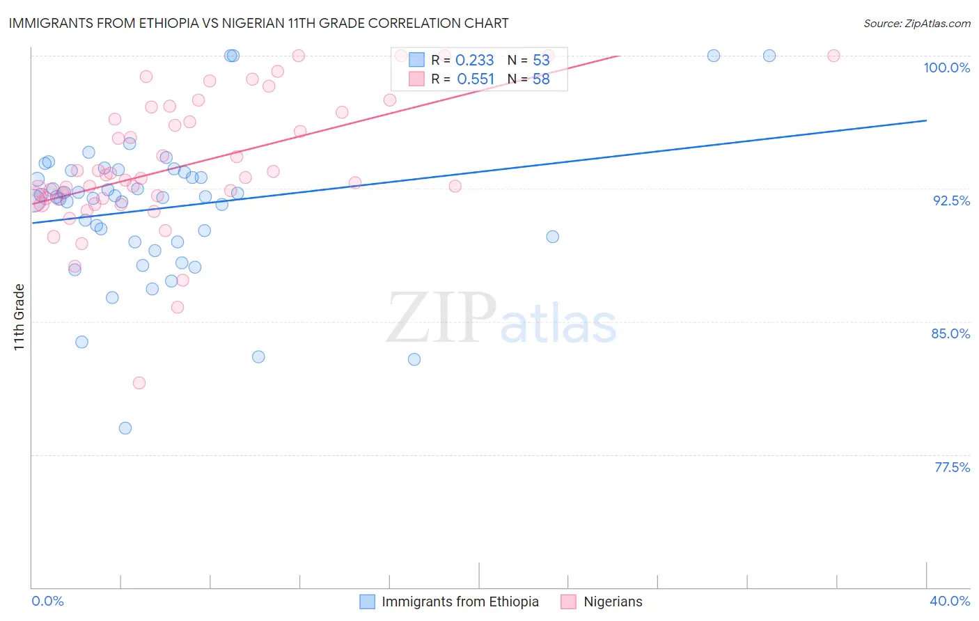 Immigrants from Ethiopia vs Nigerian 11th Grade