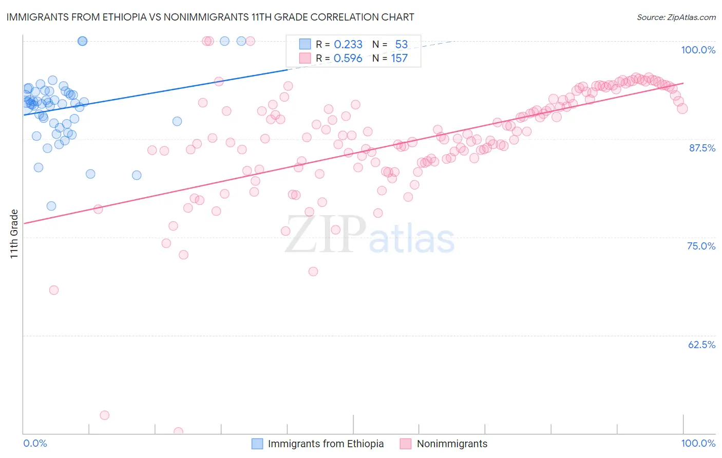 Immigrants from Ethiopia vs Nonimmigrants 11th Grade