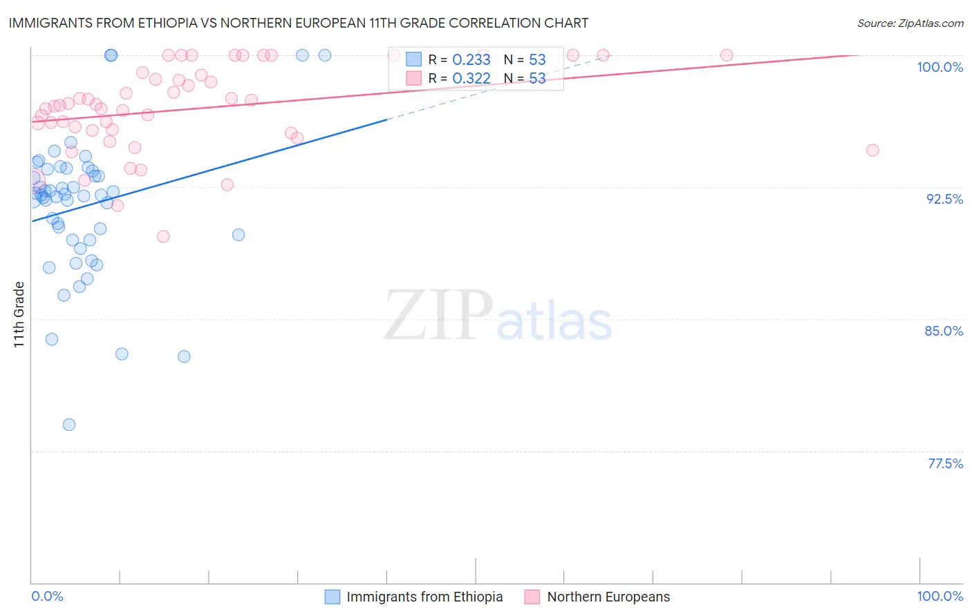 Immigrants from Ethiopia vs Northern European 11th Grade