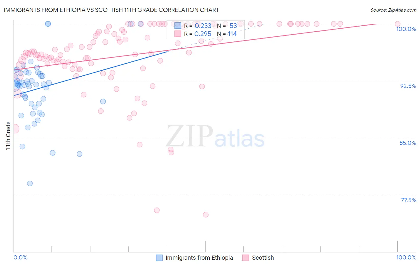 Immigrants from Ethiopia vs Scottish 11th Grade