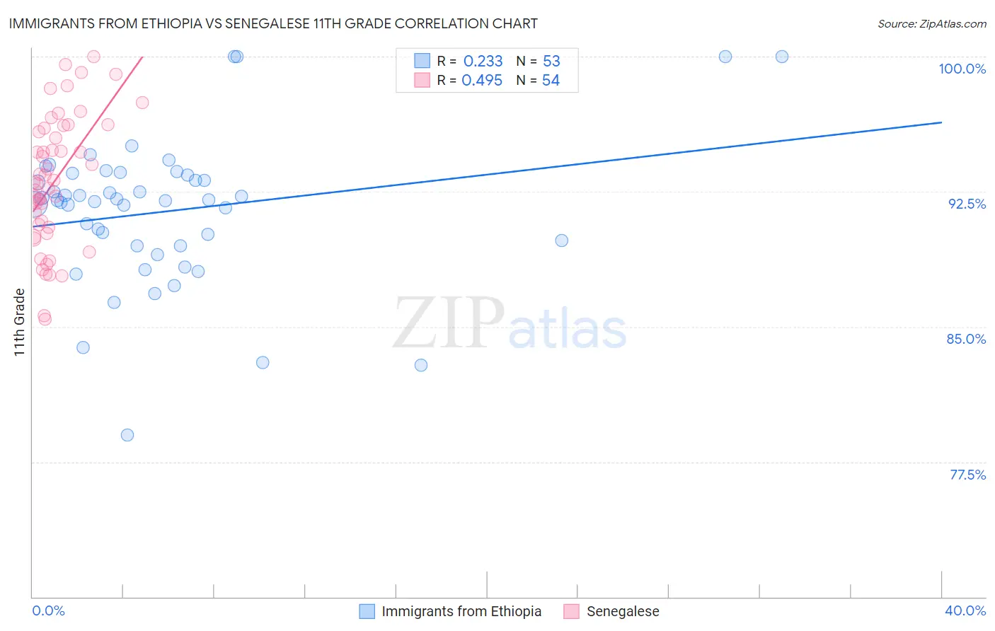Immigrants from Ethiopia vs Senegalese 11th Grade