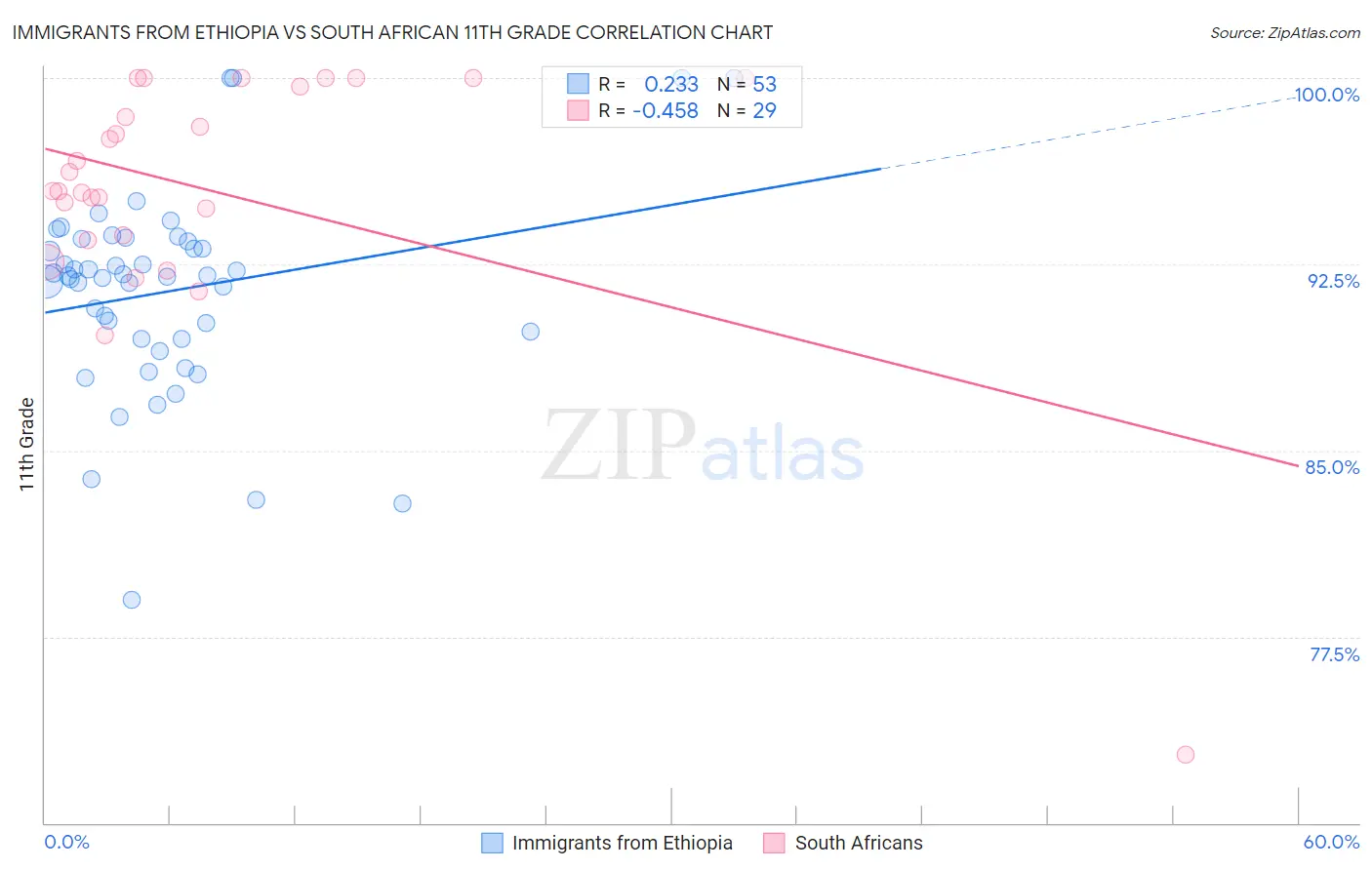 Immigrants from Ethiopia vs South African 11th Grade