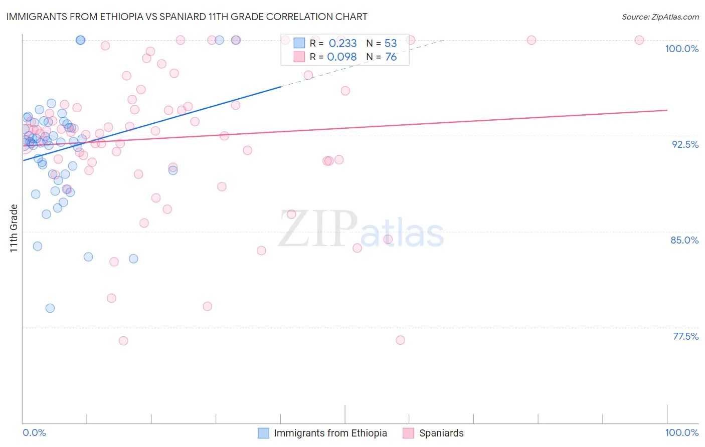 Immigrants from Ethiopia vs Spaniard 11th Grade