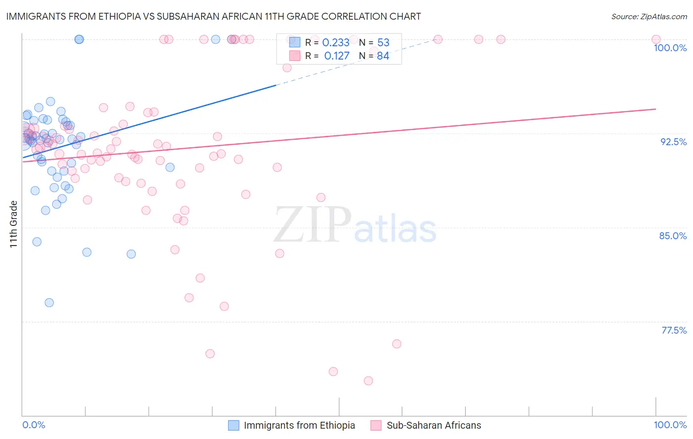 Immigrants from Ethiopia vs Subsaharan African 11th Grade