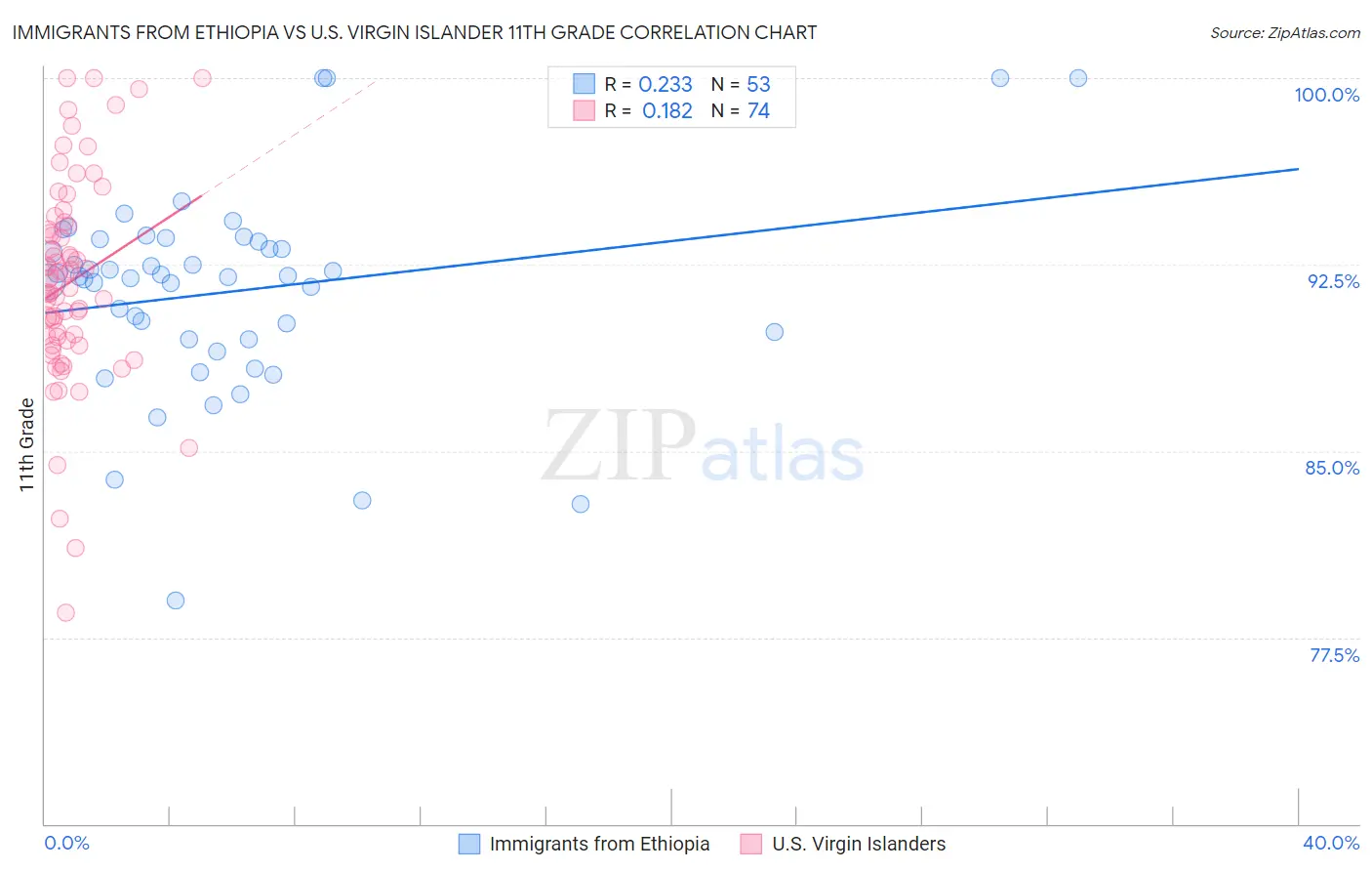Immigrants from Ethiopia vs U.S. Virgin Islander 11th Grade