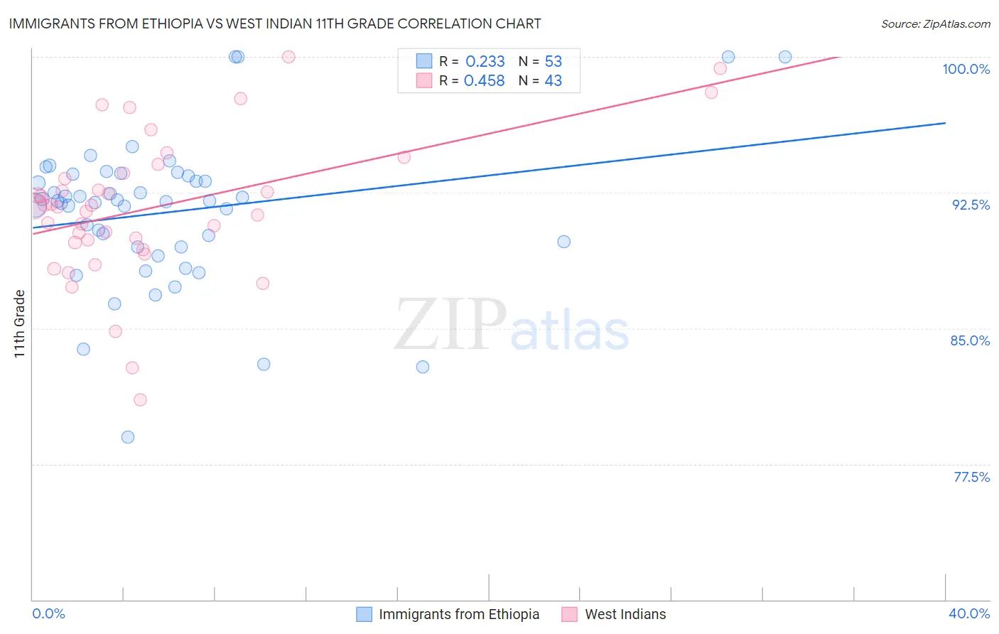 Immigrants from Ethiopia vs West Indian 11th Grade