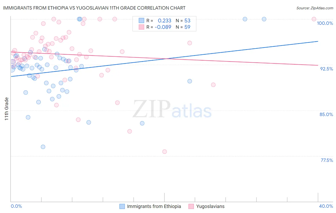 Immigrants from Ethiopia vs Yugoslavian 11th Grade