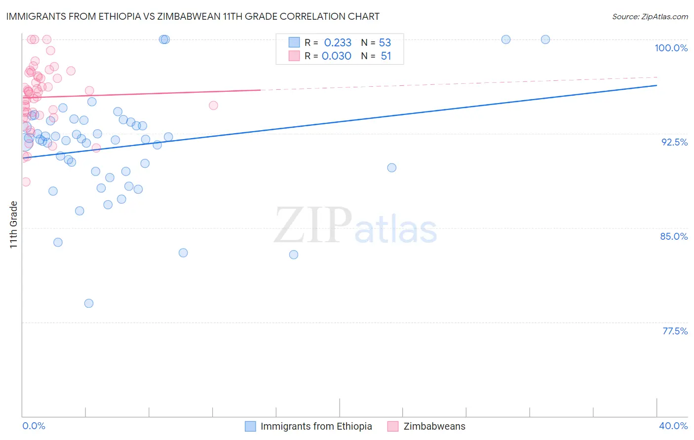 Immigrants from Ethiopia vs Zimbabwean 11th Grade