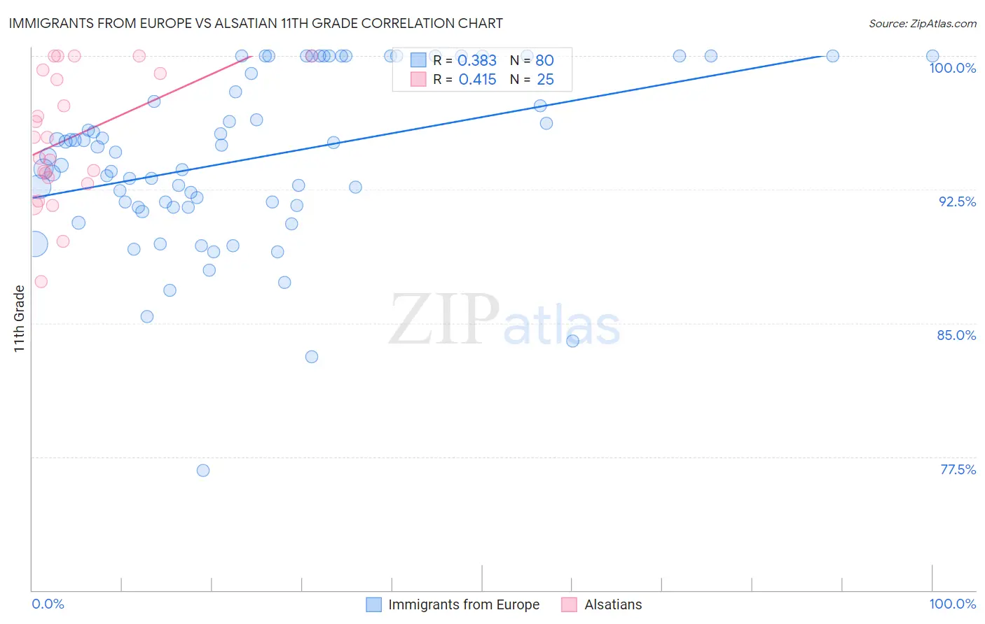 Immigrants from Europe vs Alsatian 11th Grade