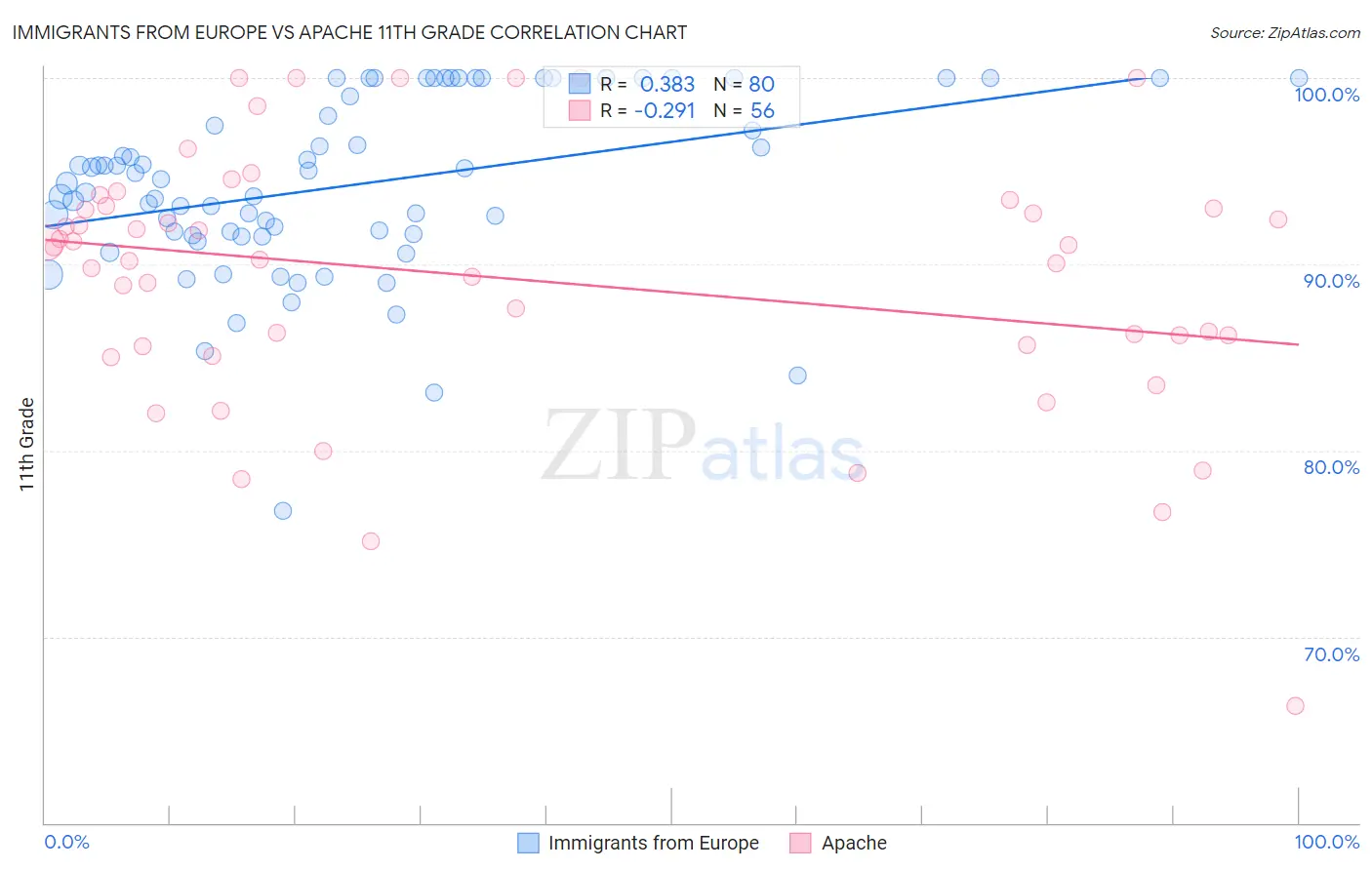 Immigrants from Europe vs Apache 11th Grade