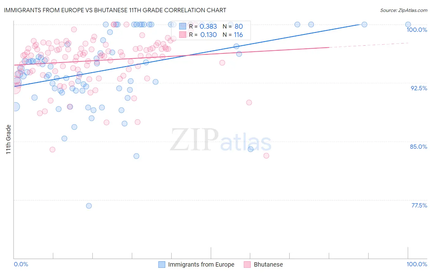 Immigrants from Europe vs Bhutanese 11th Grade