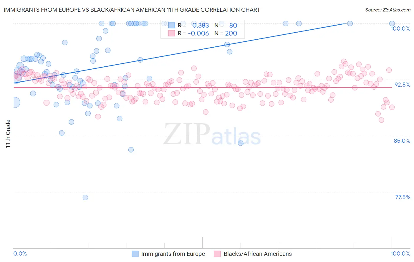 Immigrants from Europe vs Black/African American 11th Grade