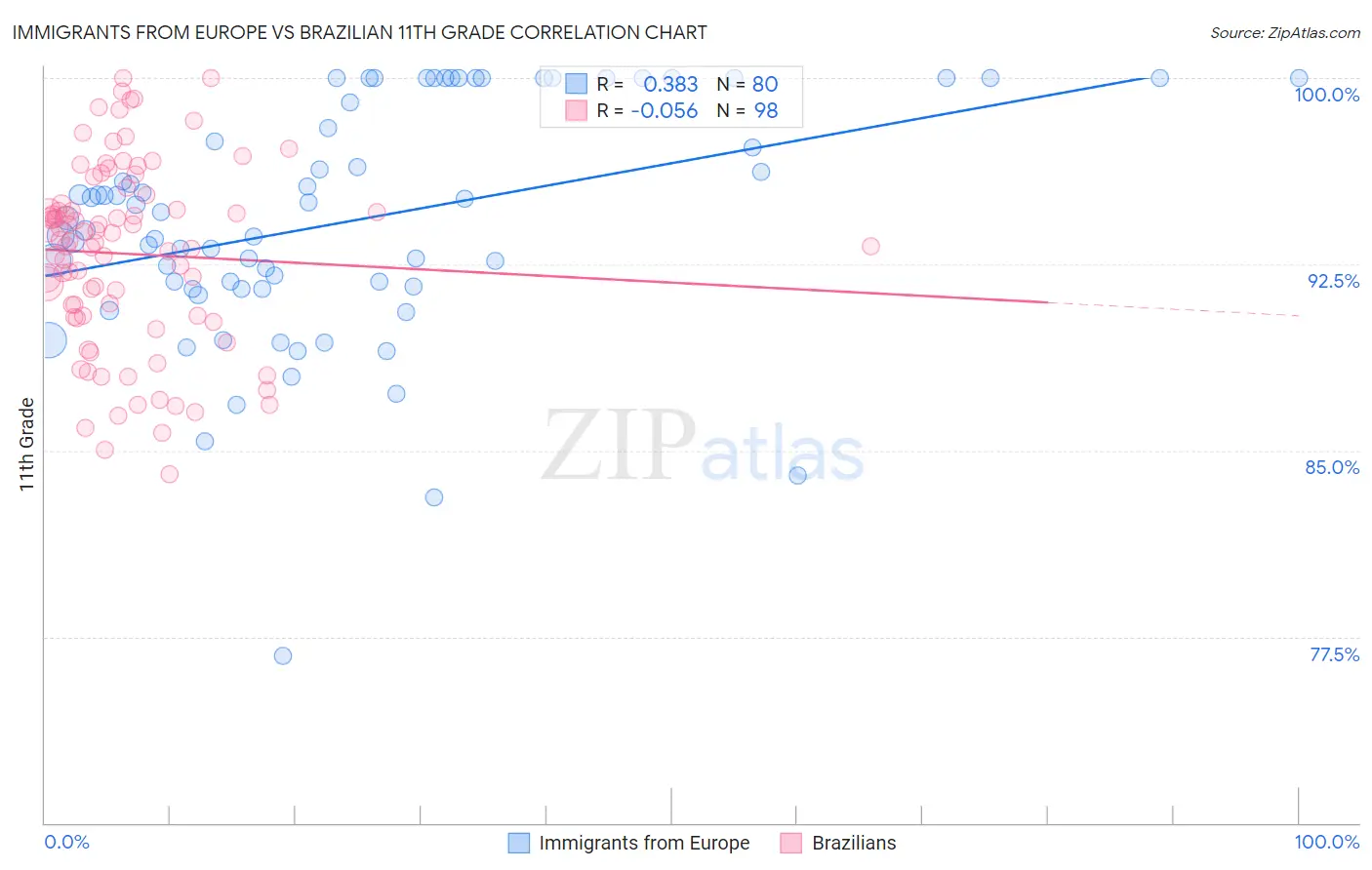 Immigrants from Europe vs Brazilian 11th Grade