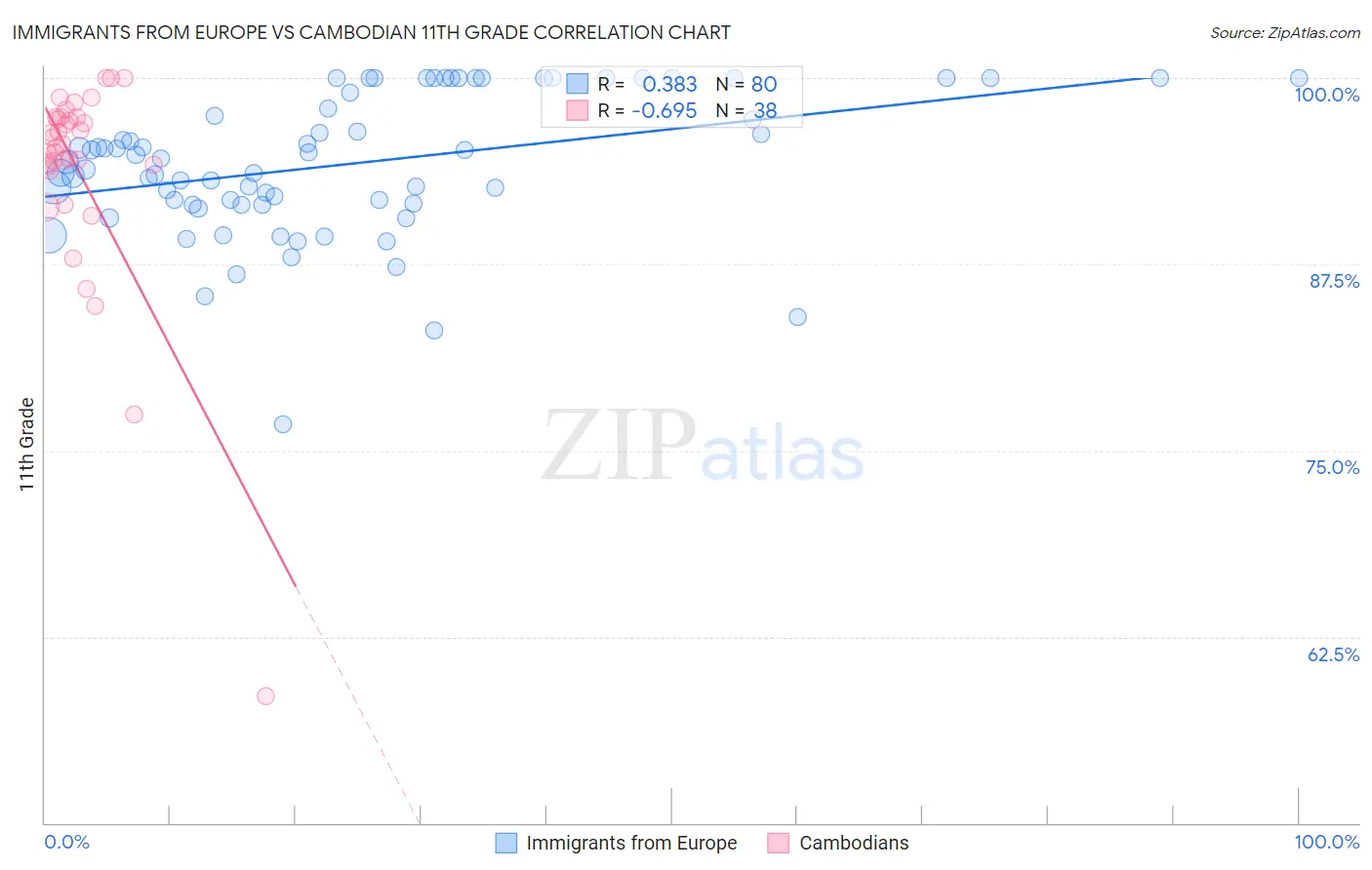 Immigrants from Europe vs Cambodian 11th Grade