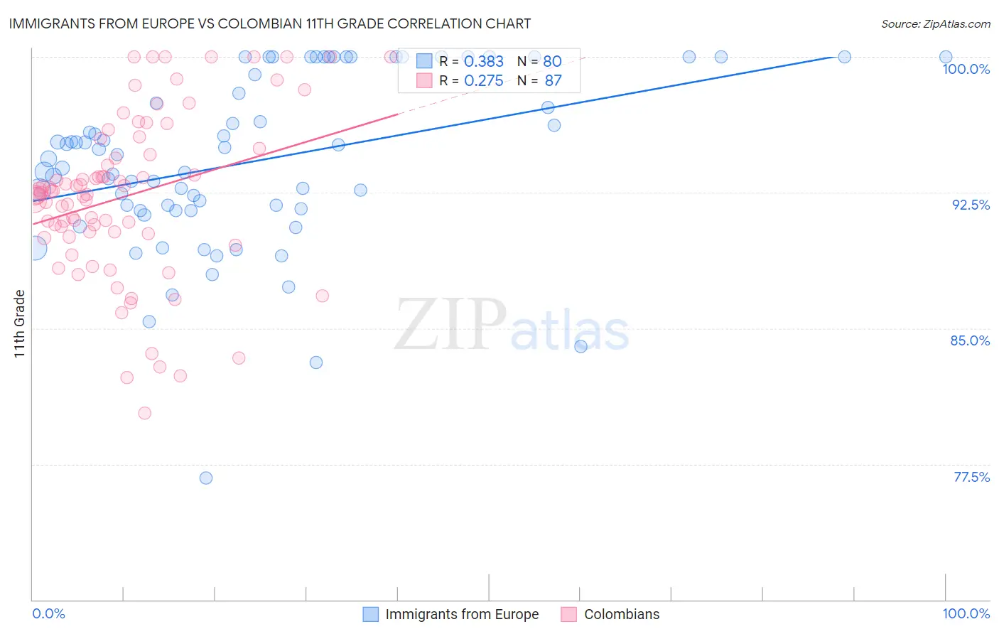 Immigrants from Europe vs Colombian 11th Grade