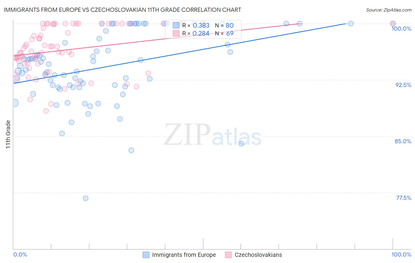 Immigrants from Europe vs Czechoslovakian 11th Grade