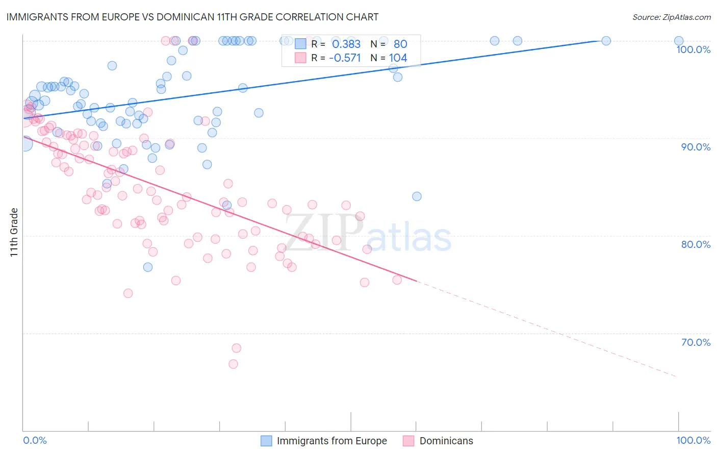 Immigrants from Europe vs Dominican 11th Grade
