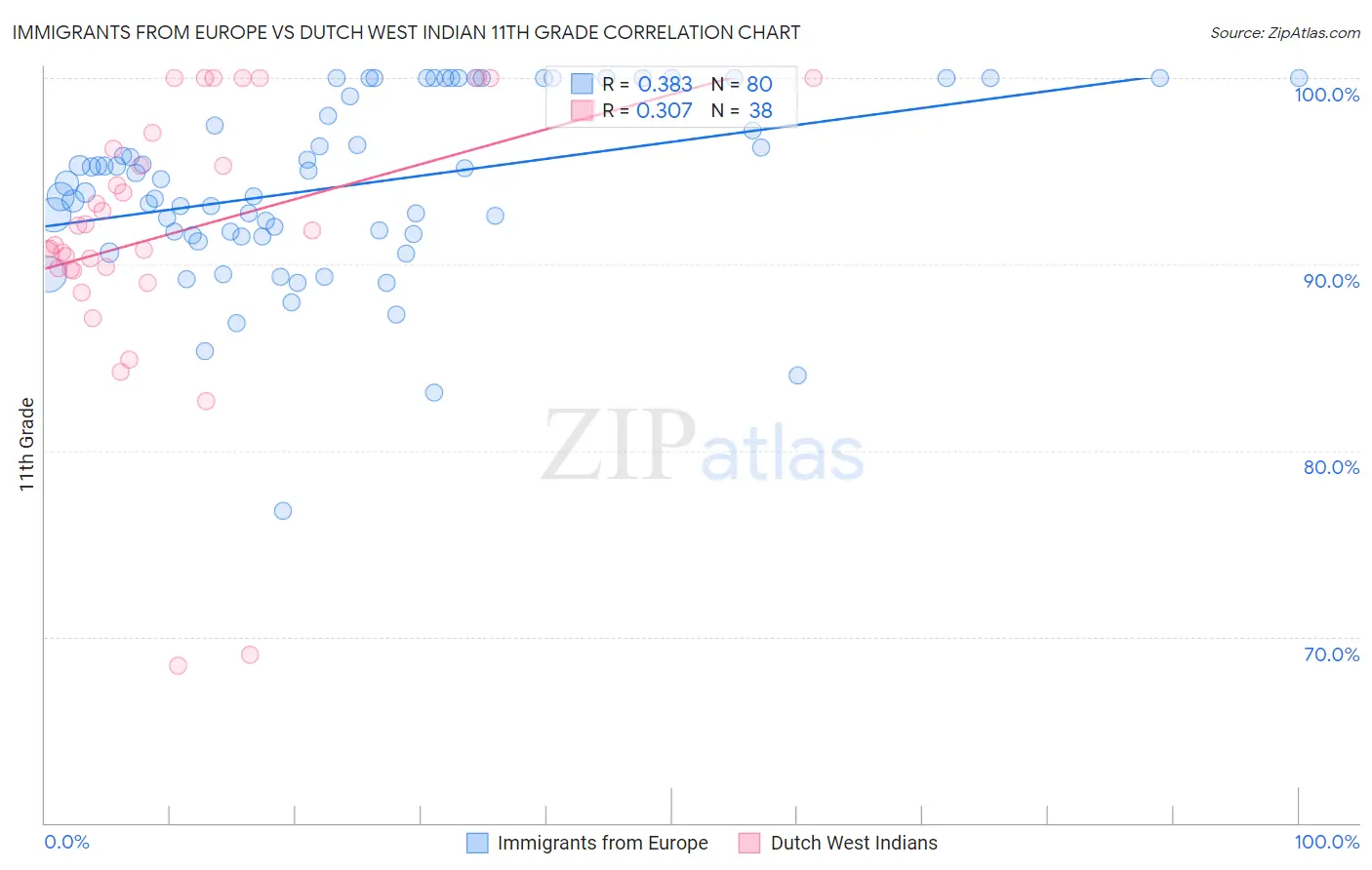 Immigrants from Europe vs Dutch West Indian 11th Grade