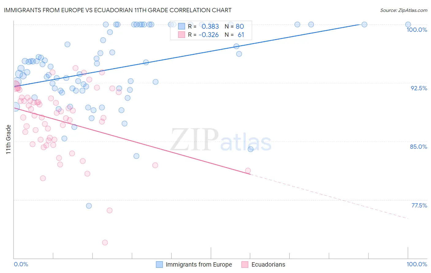 Immigrants from Europe vs Ecuadorian 11th Grade