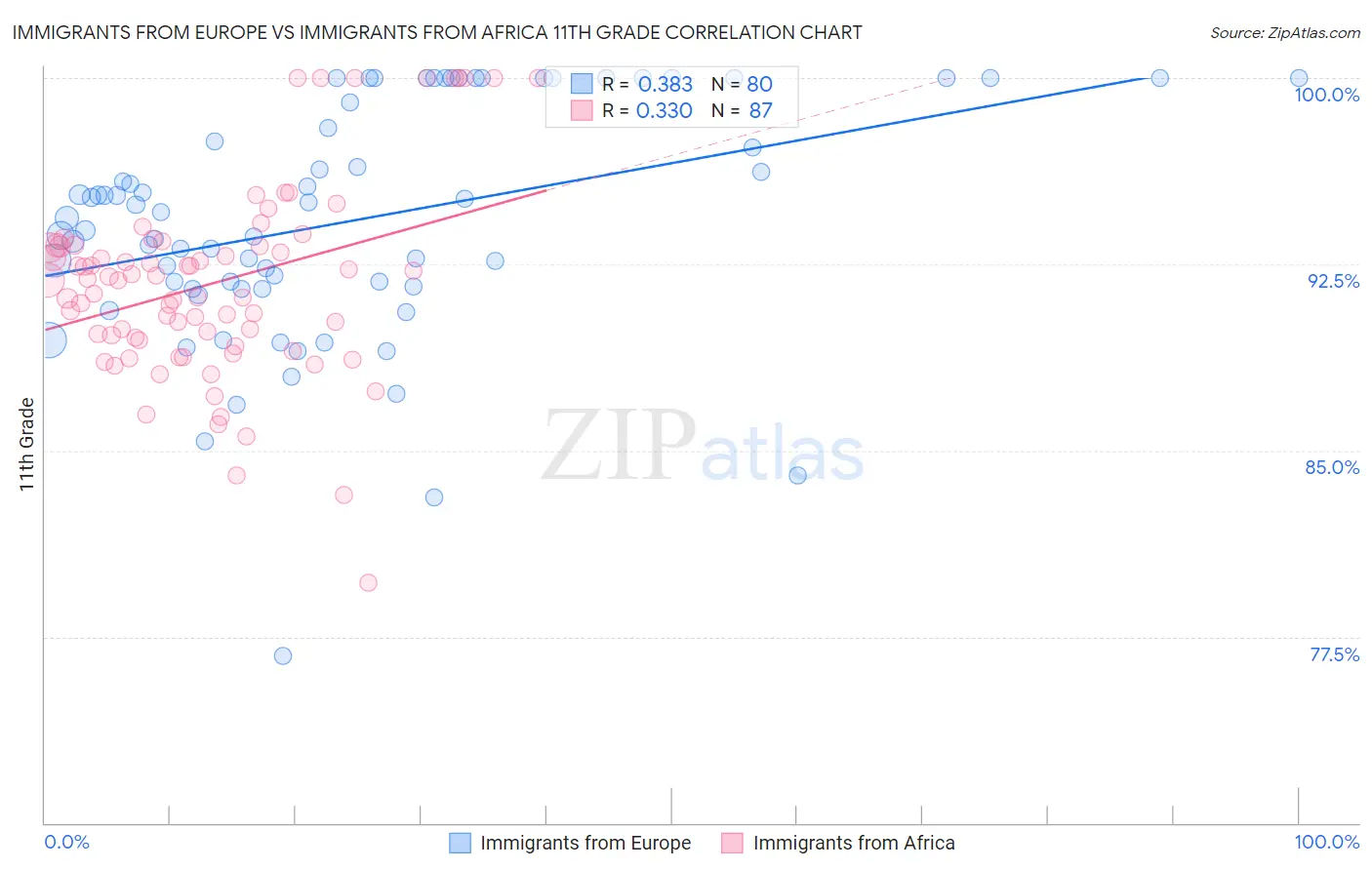 Immigrants from Europe vs Immigrants from Africa 11th Grade