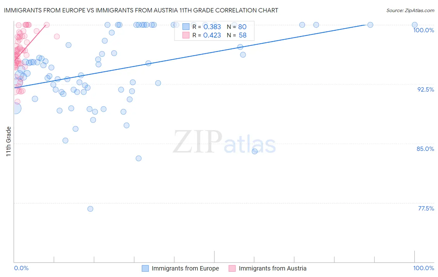 Immigrants from Europe vs Immigrants from Austria 11th Grade