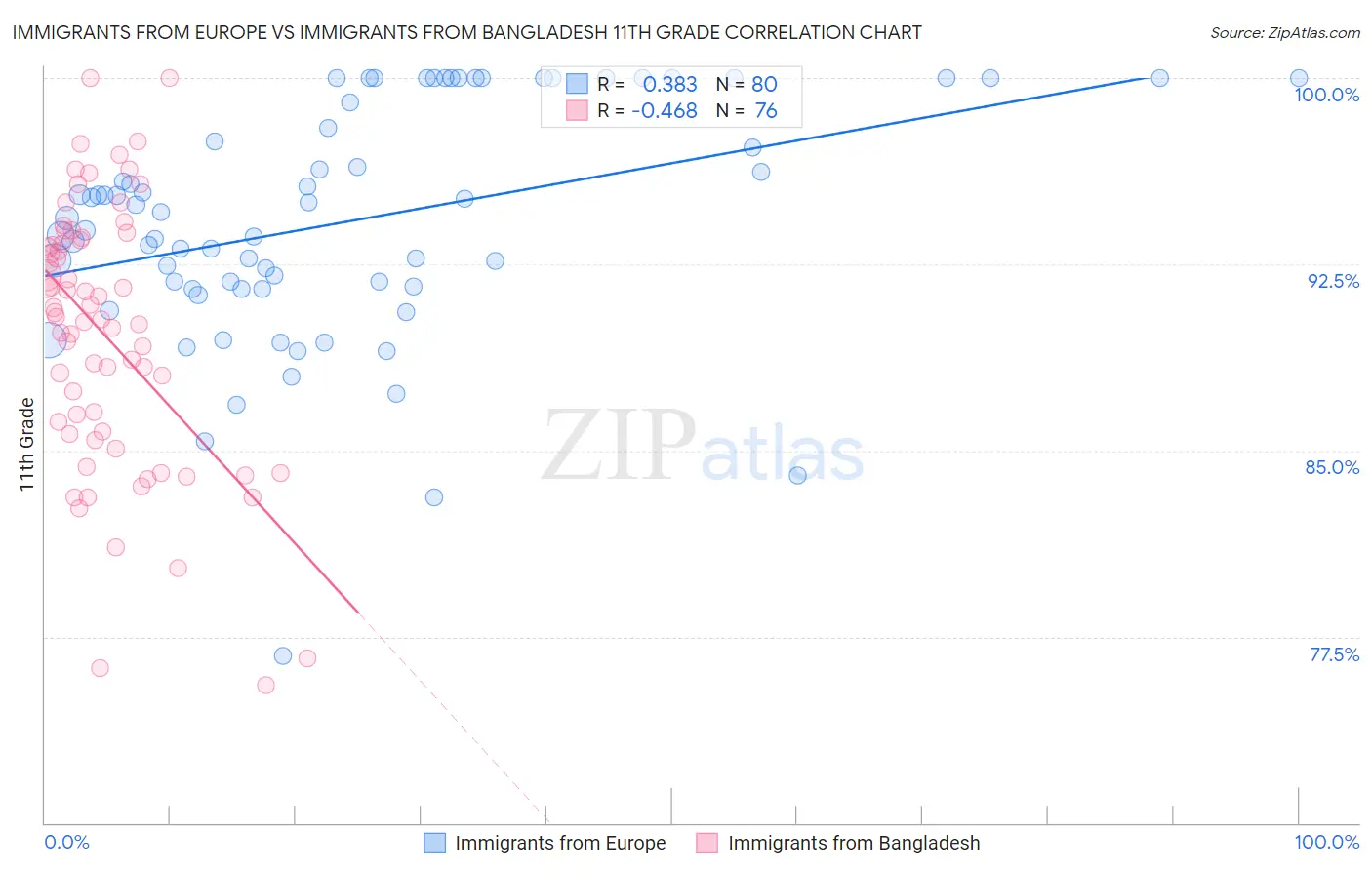 Immigrants from Europe vs Immigrants from Bangladesh 11th Grade