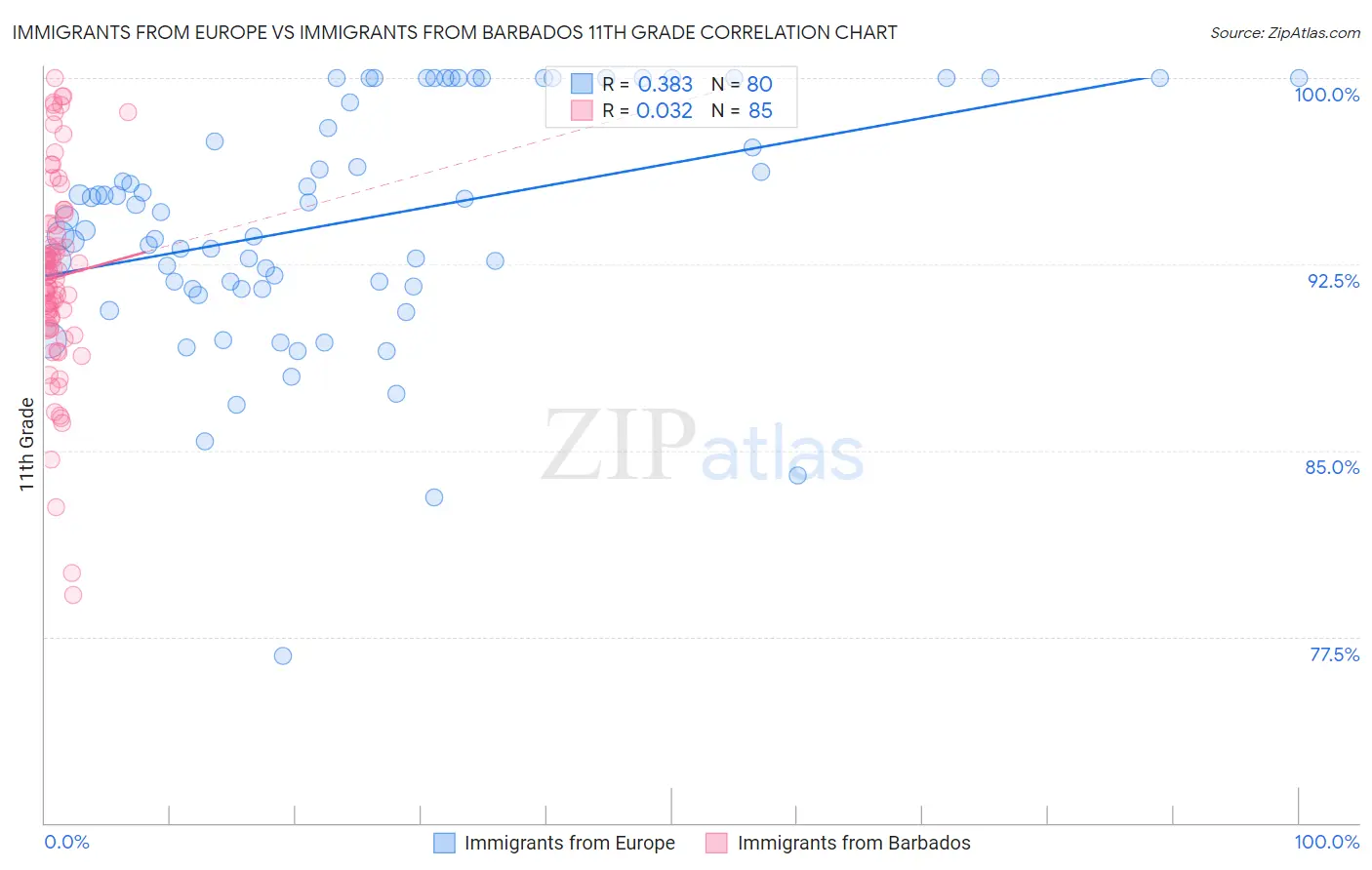 Immigrants from Europe vs Immigrants from Barbados 11th Grade