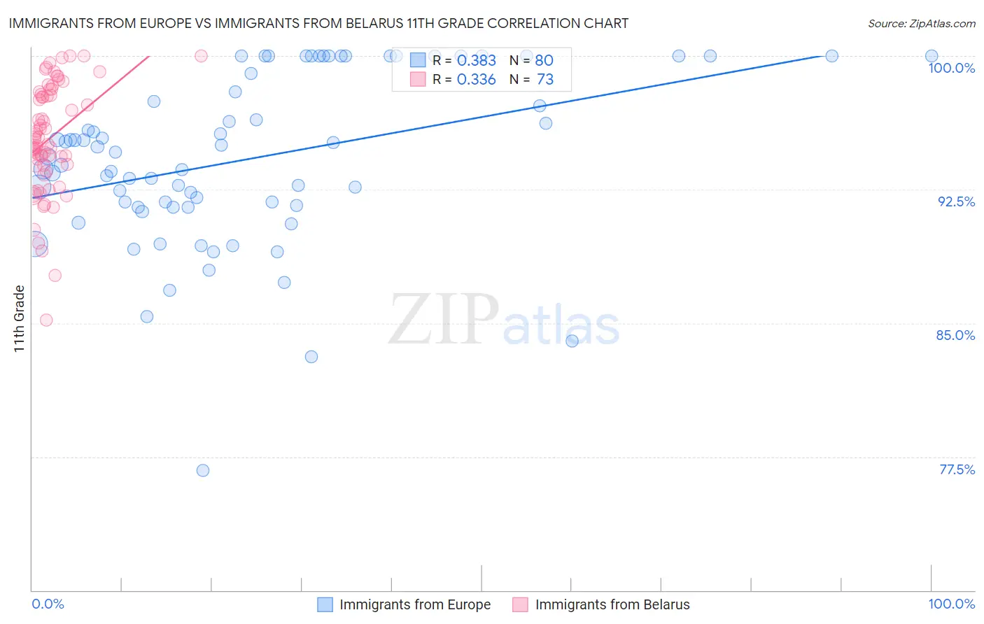 Immigrants from Europe vs Immigrants from Belarus 11th Grade