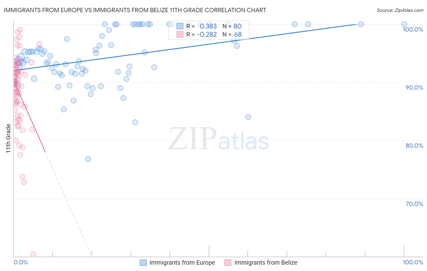 Immigrants from Europe vs Immigrants from Belize 11th Grade