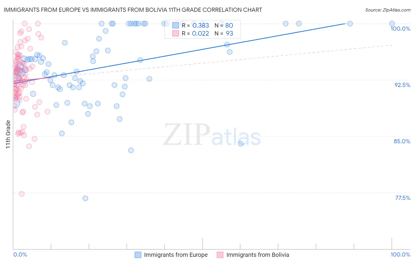 Immigrants from Europe vs Immigrants from Bolivia 11th Grade