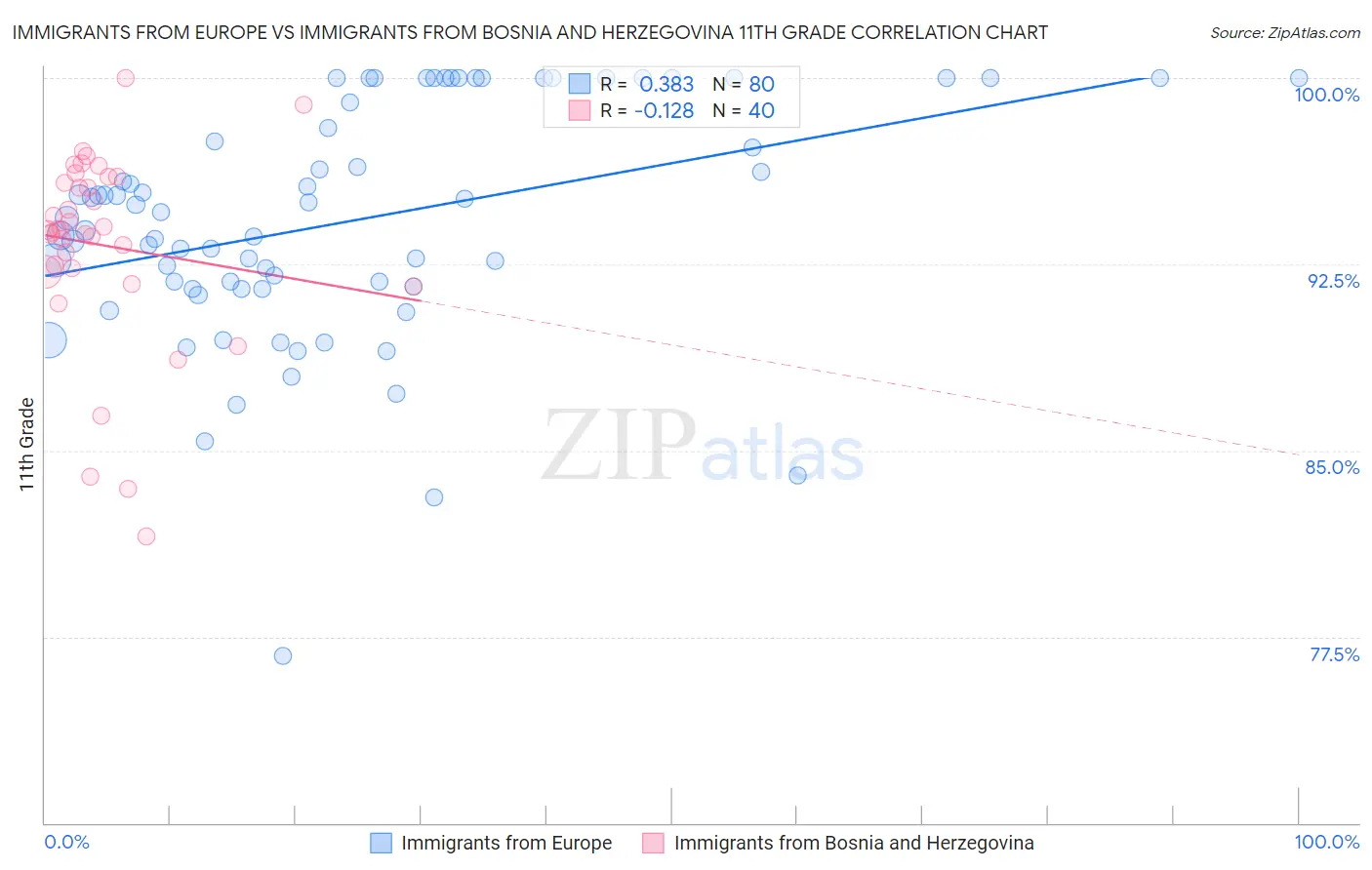 Immigrants from Europe vs Immigrants from Bosnia and Herzegovina 11th Grade